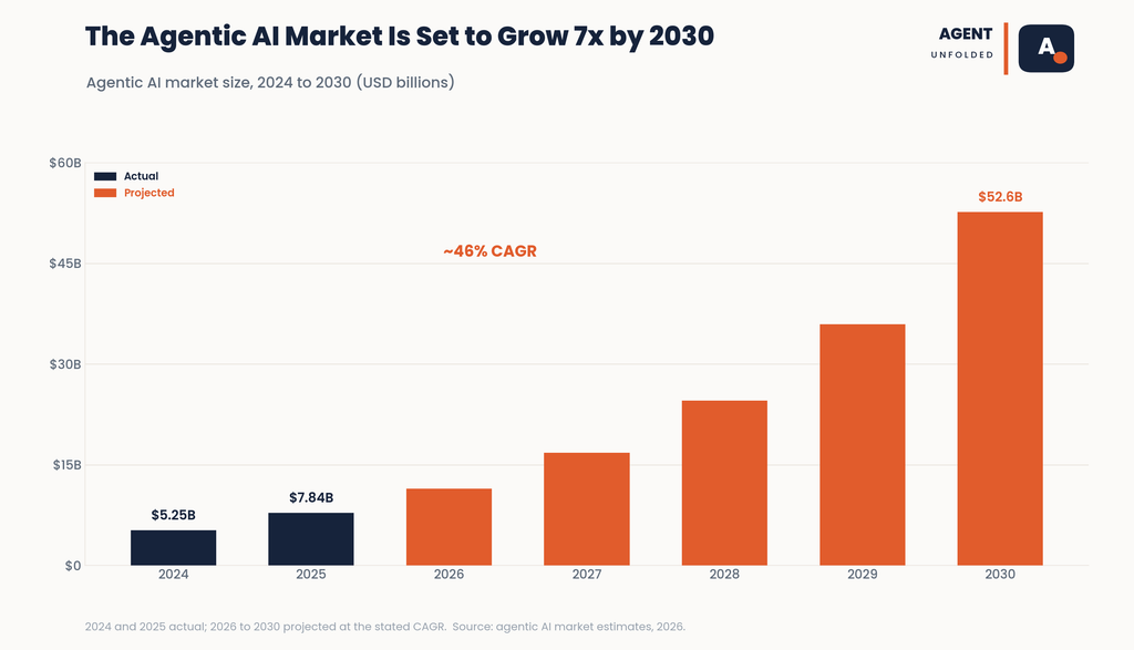 Agentic AI Landscape Market Growth