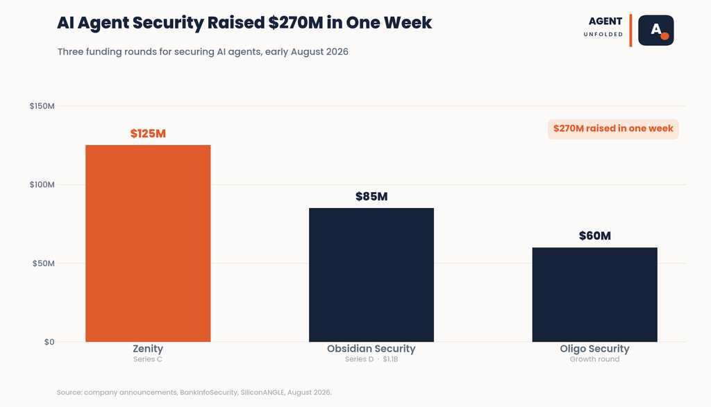 AI agent security raise  $270M in Aug first week 
