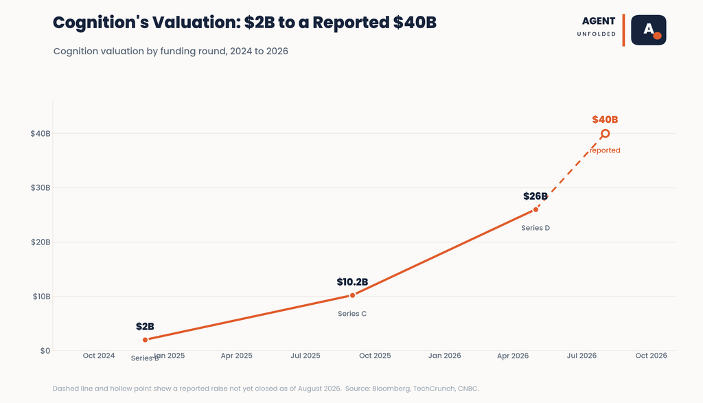 Cognition Is Reportedly Raising at a $40 Billion Valuation