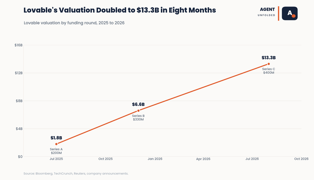 Lovable Raises $400M Series C at a $13.3B Valuation