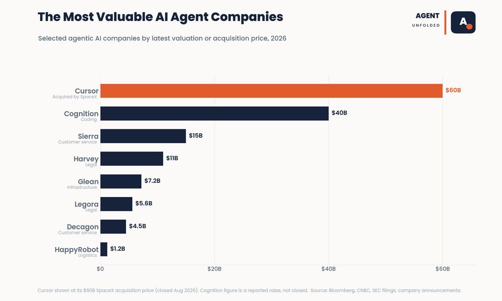 Agentic AI Landscape: Top Companies