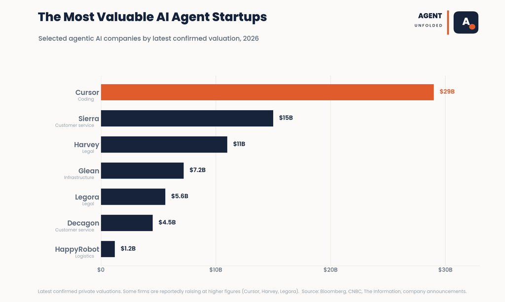 most valuable ai agent startups 