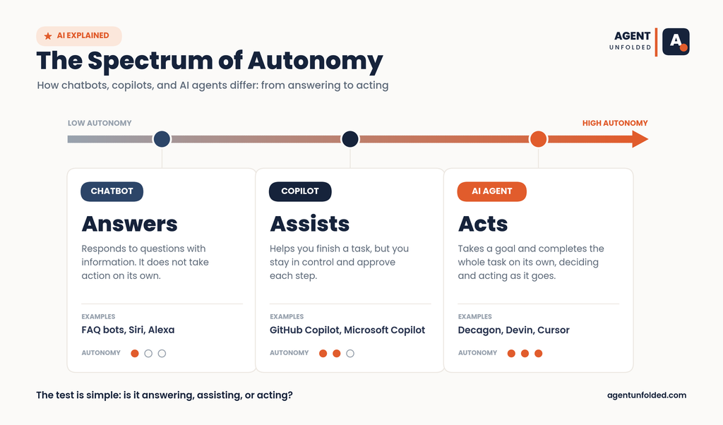 AI Agents vs Chatbots vs Copilots