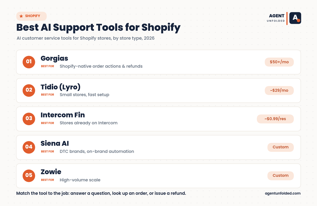 Best AI Customer Service Tools for Shopify Stores 