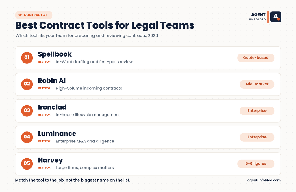 Best Tools for Preparing and Reviewing Contracts for Legal Teams