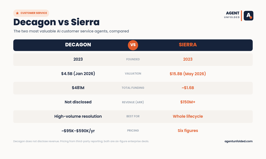 Decagon vs Sierra