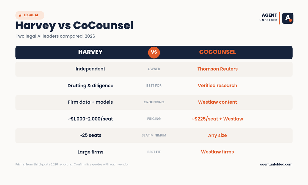 Harvey vs CoCounsel