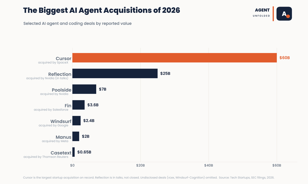 AI Agent Acquisitions Tracker 