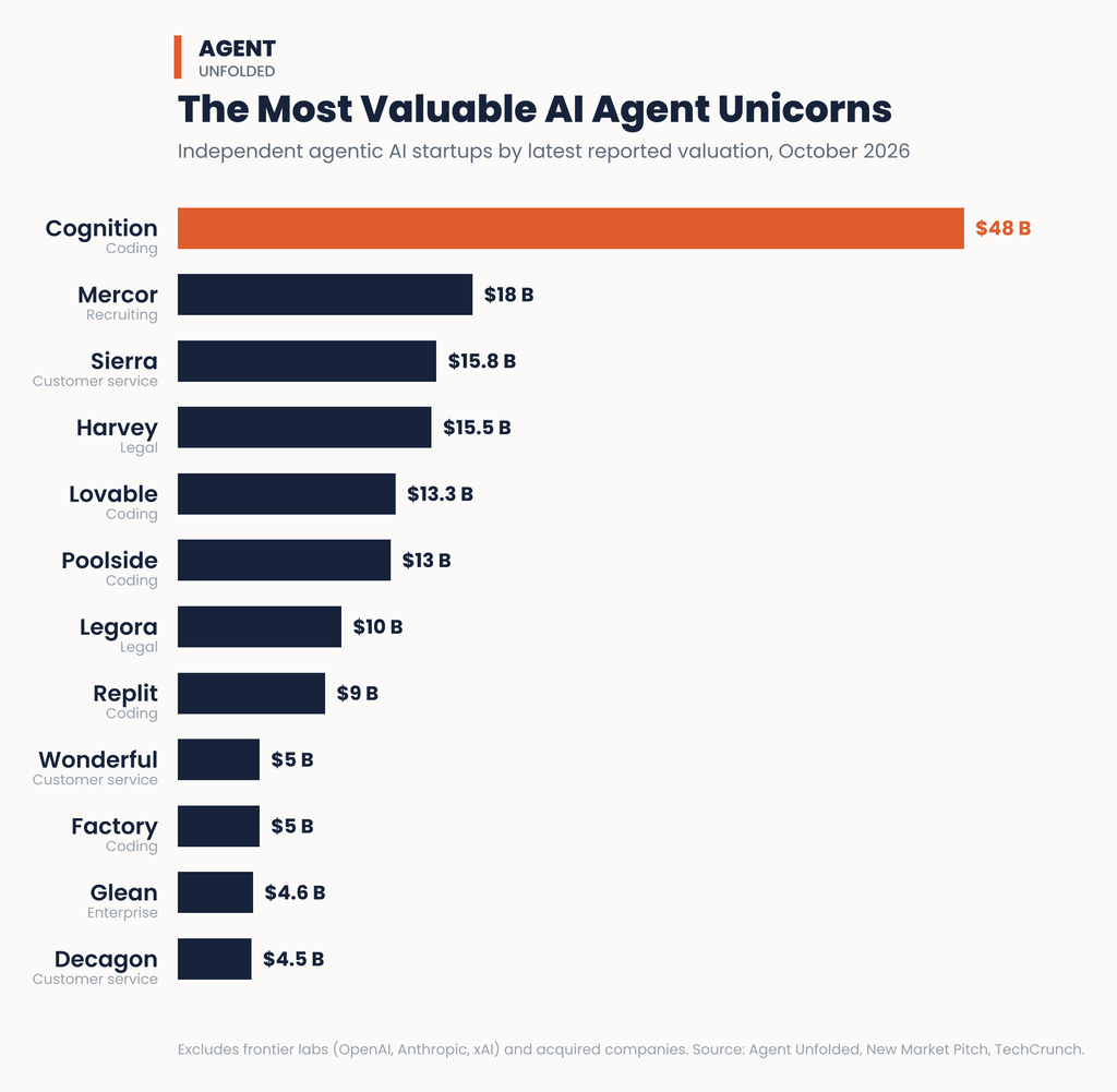 AI Agent Unicorns