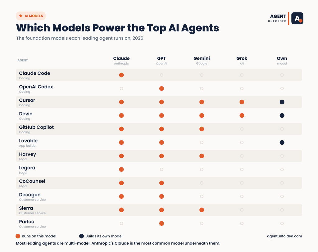 Which AI Models Power the Top AI Agents? 