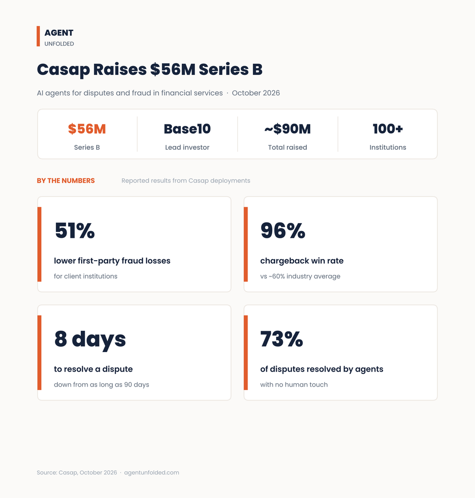 Casap Raises $56M Series B to Scale AI Agents for Banks and Fintechs